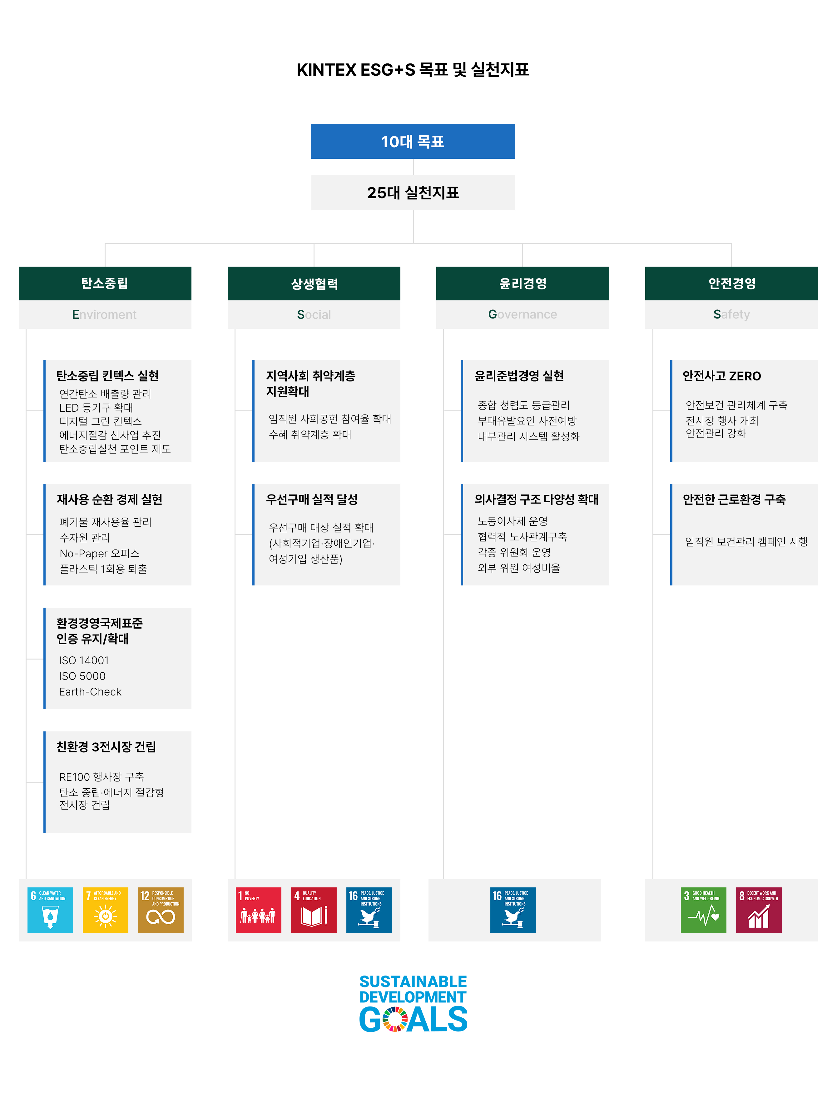 KINTEX ESG+S 목표 및 실천지표 / 10대목표 / 25대 실천지표 (탄소중립/상생협력/윤리경영/안전경영)